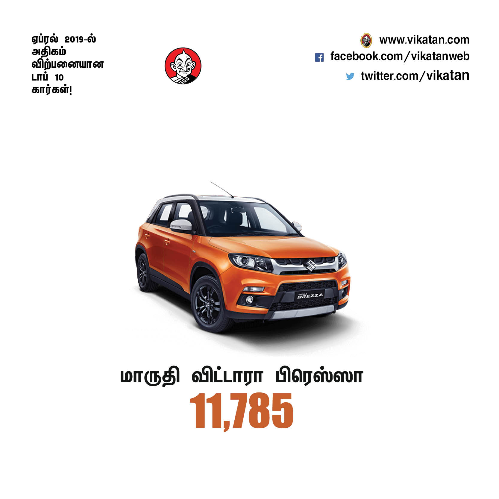 ஏப்ரல் 2019-ல் அதிகம் விற்பனையான டாப் 10 கார்கள்! #VikatanPhotoCards ஏப்ரல் 2019-ல் அதிகம் விற்பனையான டாப் 10 கார்கள்! #VikatanPhotoCards