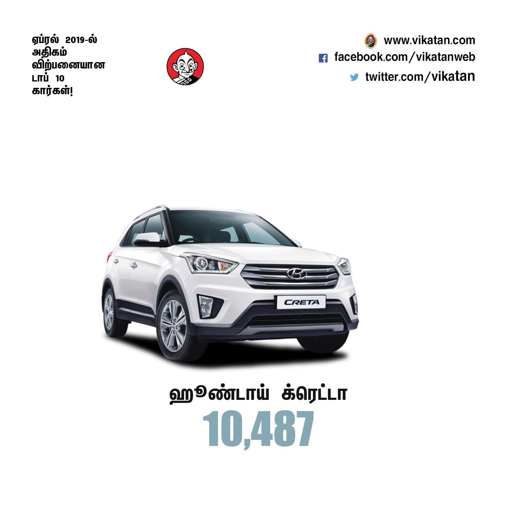 ஏப்ரல் 2019-ல் அதிகம் விற்பனையான டாப் 10 கார்கள்! #VikatanPhotoCards ஏப்ரல் 2019-ல் அதிகம் விற்பனையான டாப் 10 கார்கள்! #VikatanPhotoCards