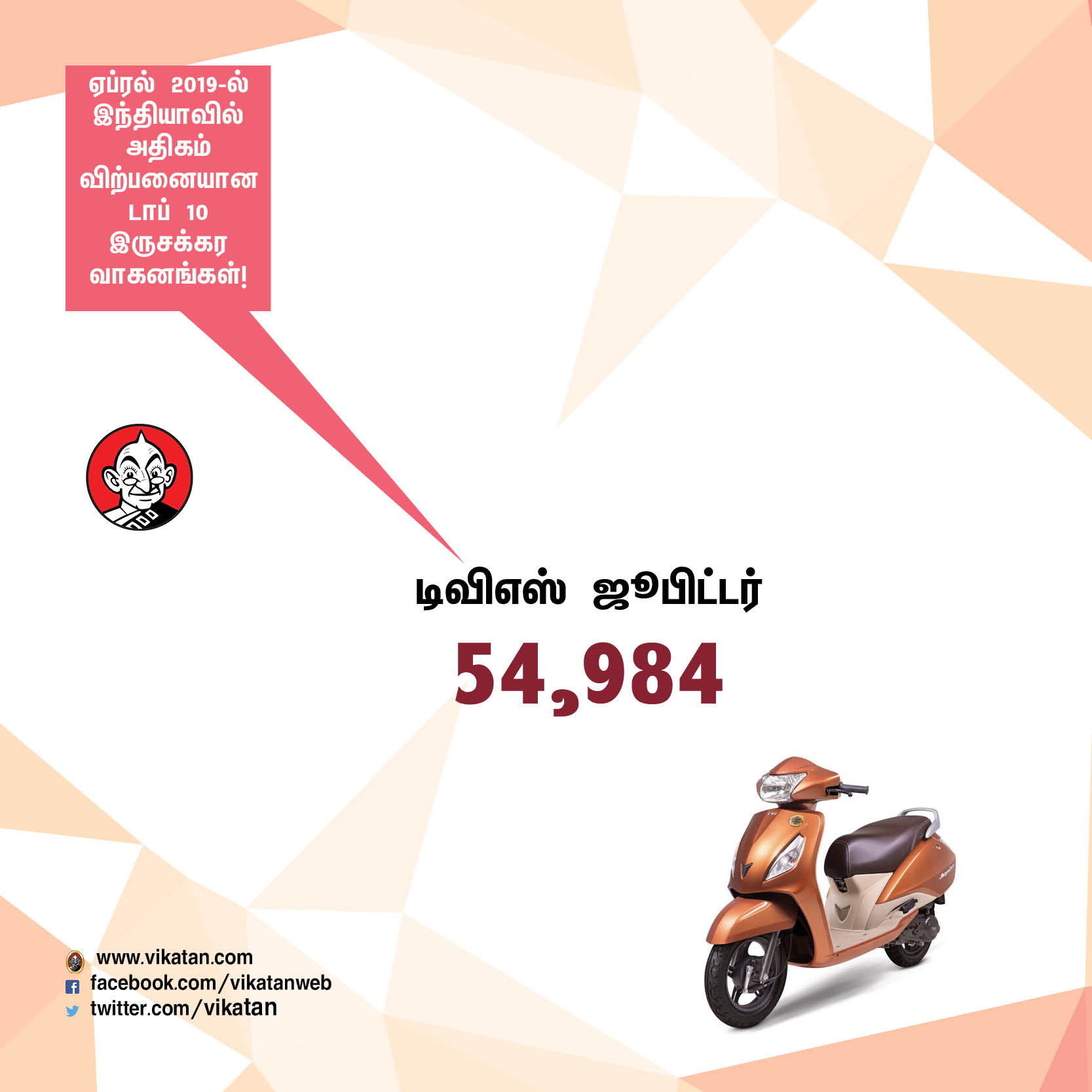 ஏப்ரல் 2019-ல் அதிகம் விற்பனையான டாப் - 10 இருசக்கர வாகனங்கள்! #VikatanPhotoCards ஏப்ரல் 2019-ல் அதிகம் விற்பனையான டாப் - 10 இருசக்கர வாகனங்கள்! #VikatanPhotoCards