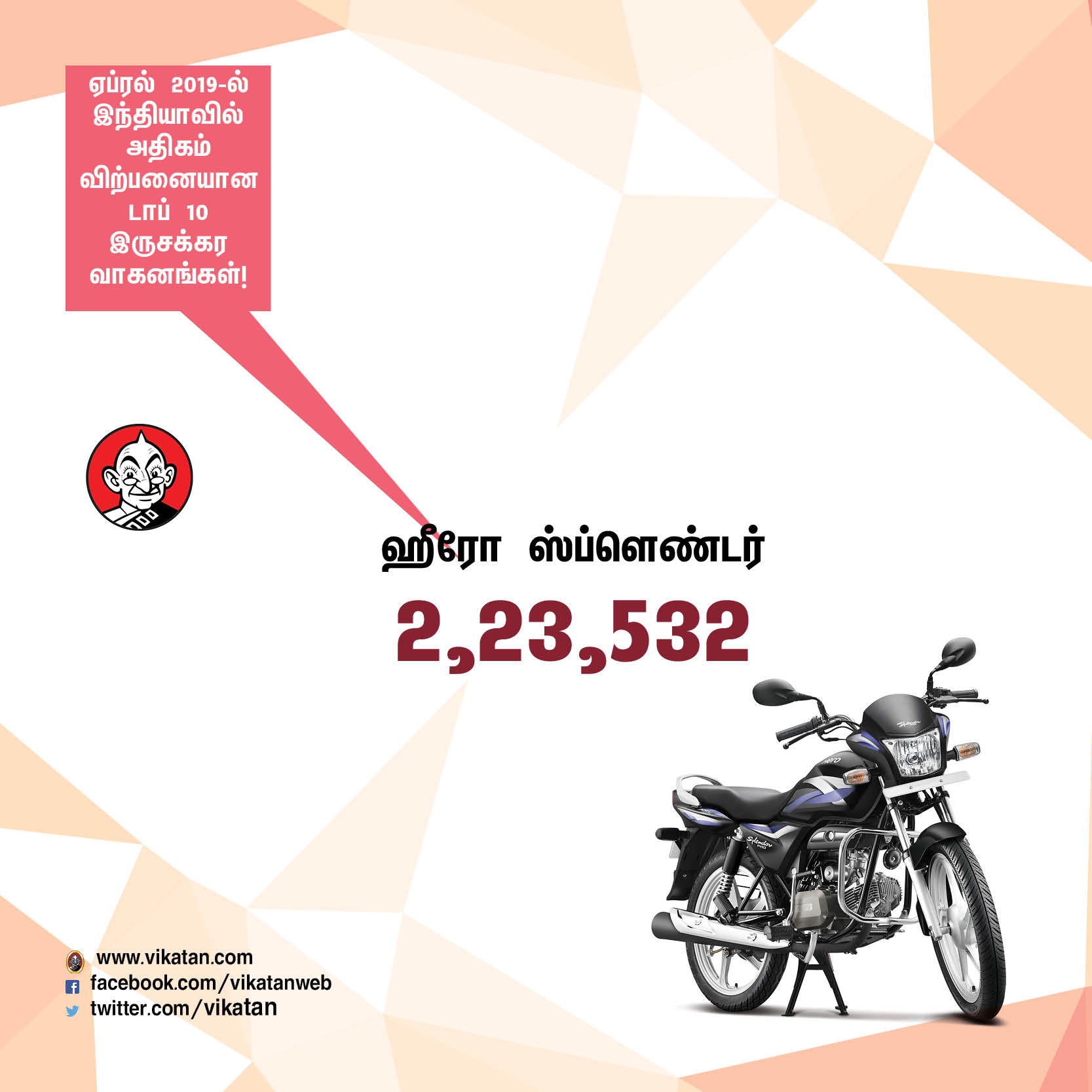 ஏப்ரல் 2019-ல் அதிகம் விற்பனையான டாப் - 10 இருசக்கர வாகனங்கள்! #VikatanPhotoCards ஏப்ரல் 2019-ல் அதிகம் விற்பனையான டாப் - 10 இருசக்கர வாகனங்கள்! #VikatanPhotoCards