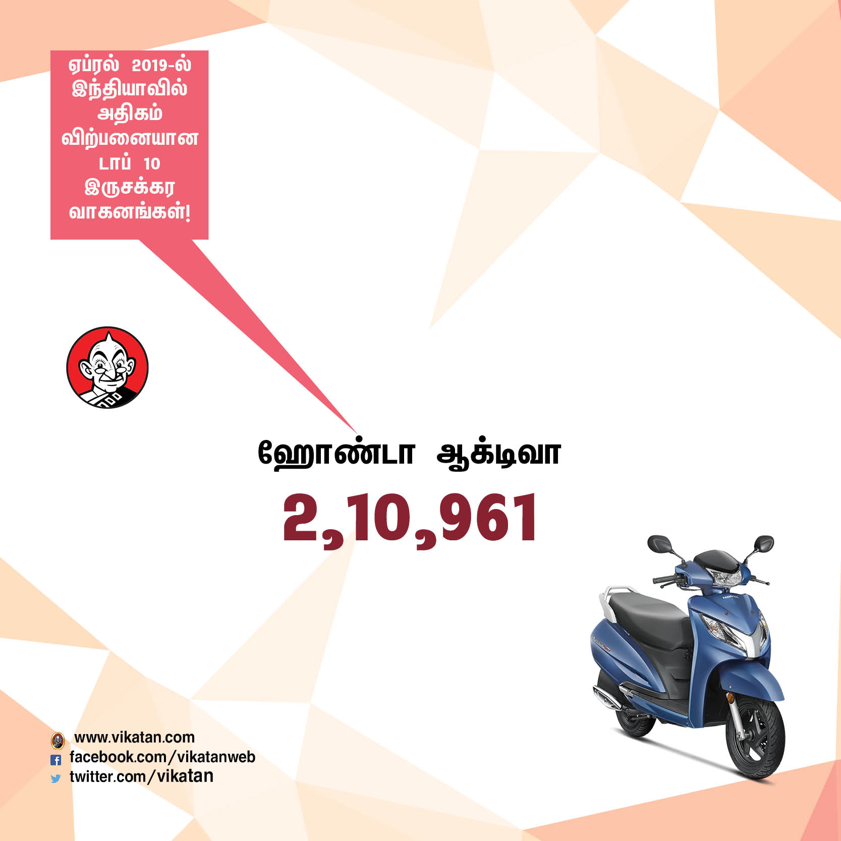 ஏப்ரல் 2019-ல் அதிகம் விற்பனையான டாப் - 10 இருசக்கர வாகனங்கள்! #VikatanPhotoCards ஏப்ரல் 2019-ல் அதிகம் விற்பனையான டாப் - 10 இருசக்கர வாகனங்கள்! #VikatanPhotoCards