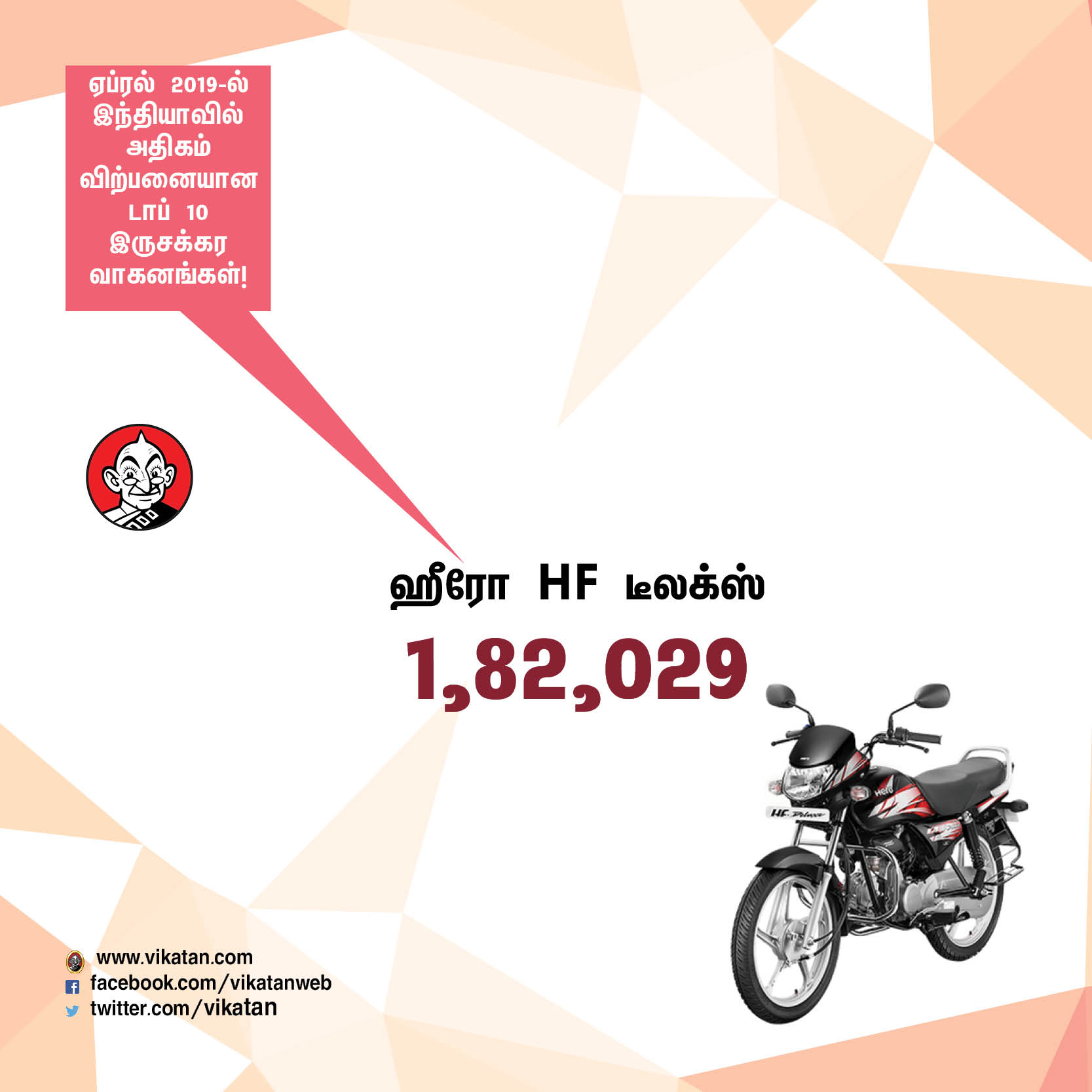 ஏப்ரல் 2019-ல் அதிகம் விற்பனையான டாப் - 10 இருசக்கர வாகனங்கள்! #VikatanPhotoCards ஏப்ரல் 2019-ல் அதிகம் விற்பனையான டாப் - 10 இருசக்கர வாகனங்கள்! #VikatanPhotoCards