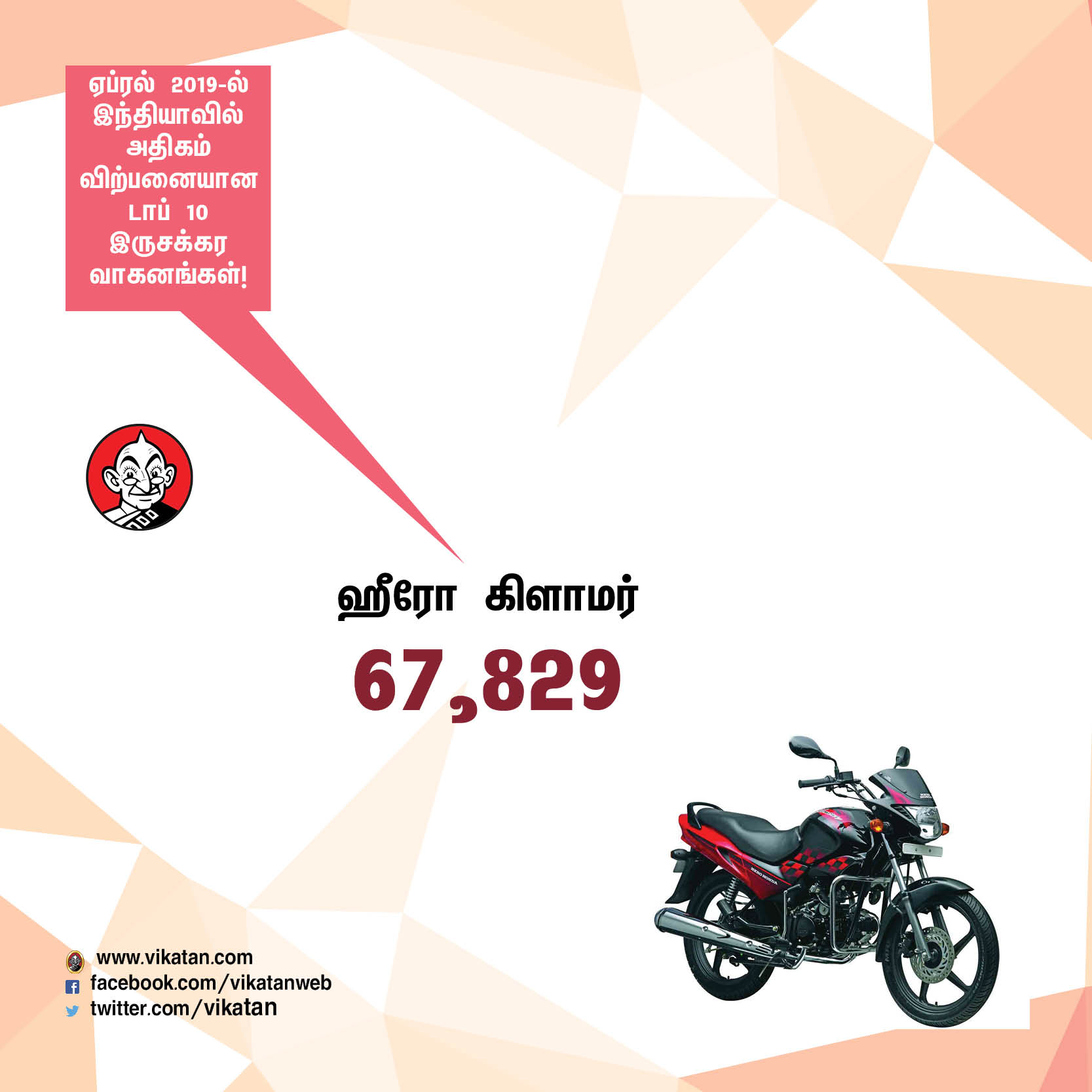 ஏப்ரல் 2019-ல் அதிகம் விற்பனையான டாப் - 10 இருசக்கர வாகனங்கள்! #VikatanPhotoCards ஏப்ரல் 2019-ல் அதிகம் விற்பனையான டாப் - 10 இருசக்கர வாகனங்கள்! #VikatanPhotoCards