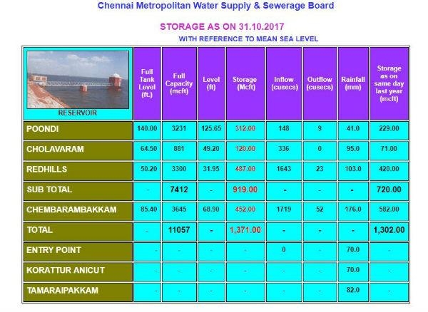 செம்பரம்பாக்கம் ஏரி விபரங்கள்