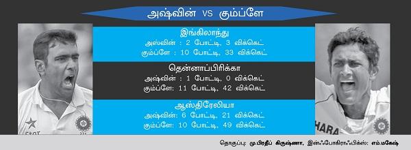 ashwin vs kumble