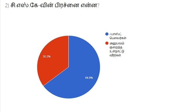 சி.எஸ்.கே 