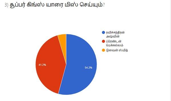 சி.எஸ்.கே சர்வே