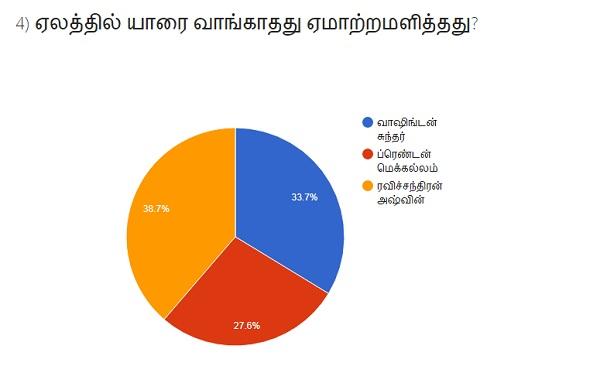 சி.எஸ்.கே சர்வே