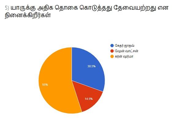 சி.எஸ்.கே சர்வே