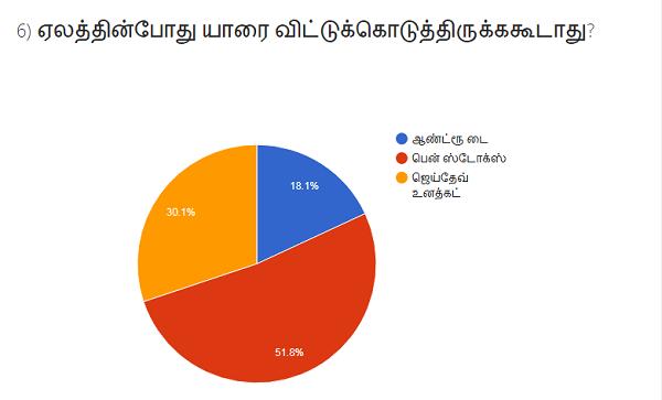 சி.எஸ்.கே சர்வே