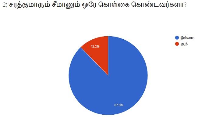 சர்வே முடிவுகள்