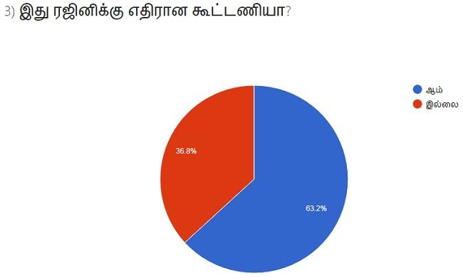 சர்வே முடிவுகள்