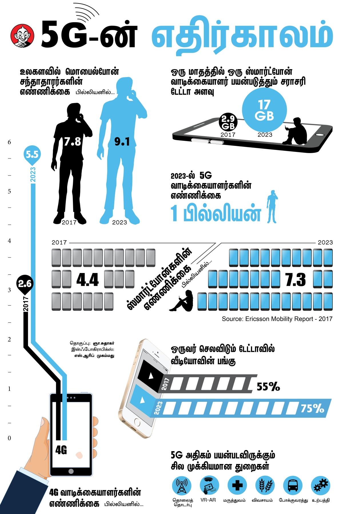 Future of %G technology