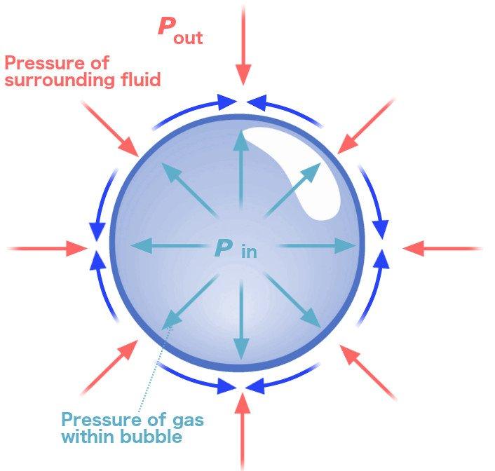Pressure Diagram