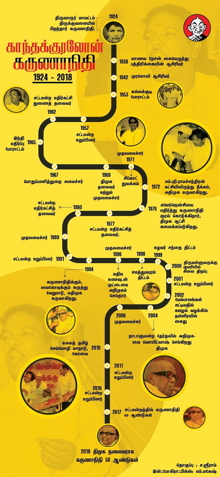 கருணாநிதி அரசியல் பாதை