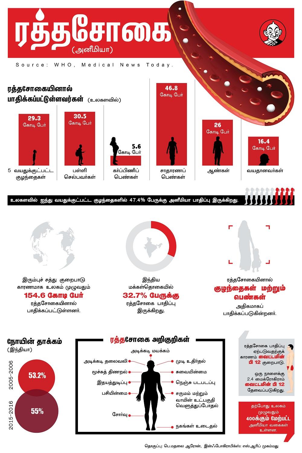 ரத்தசோகை