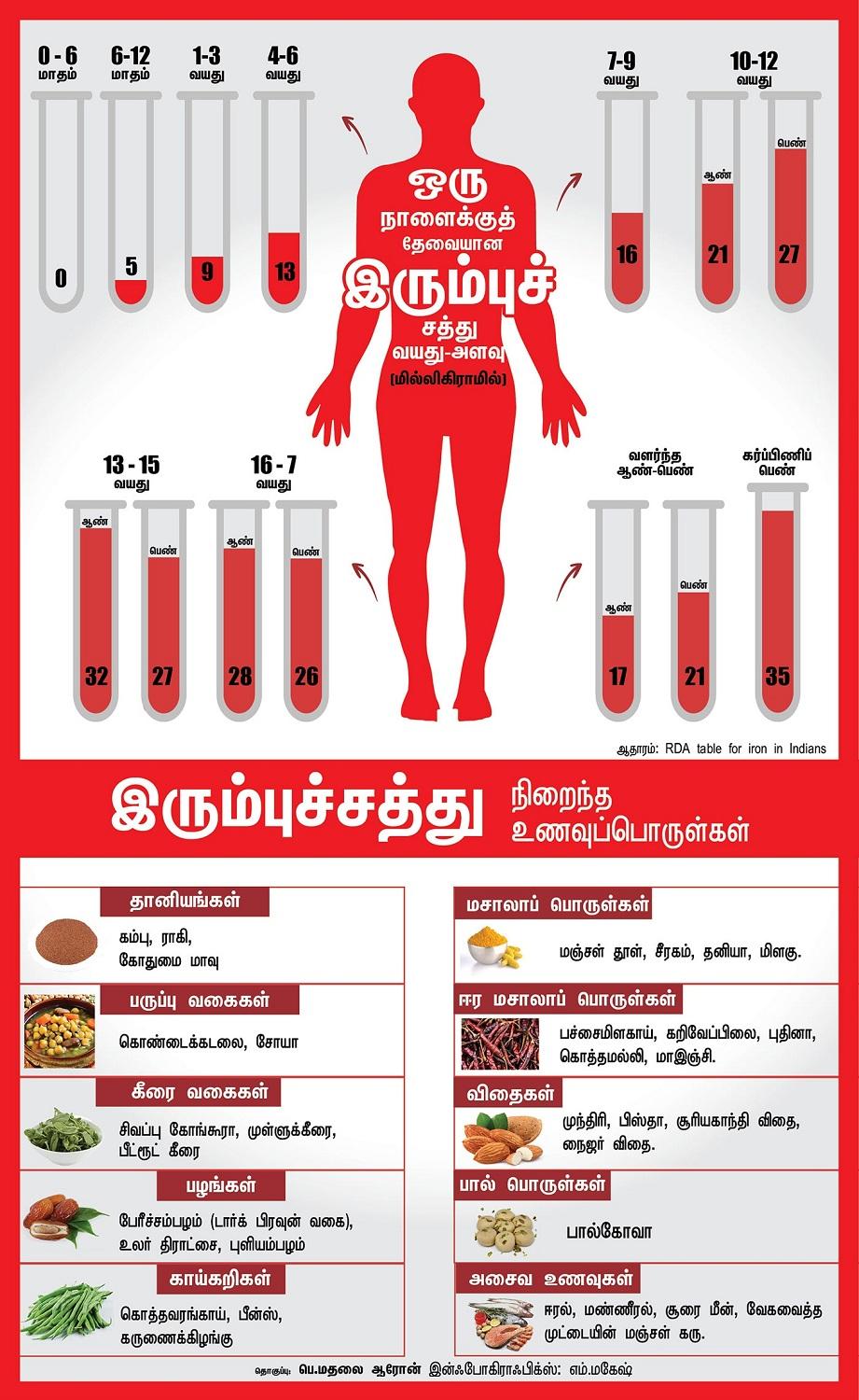 ரத்தசோகை