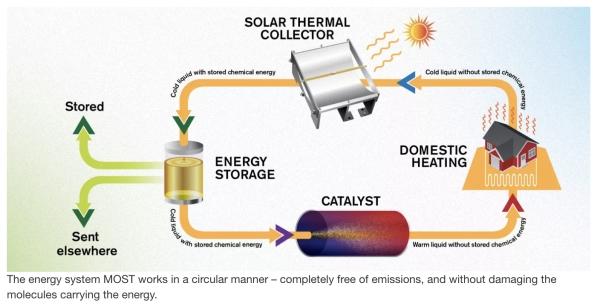 சூரிய சக்தி சேமிப்பு - Week in science